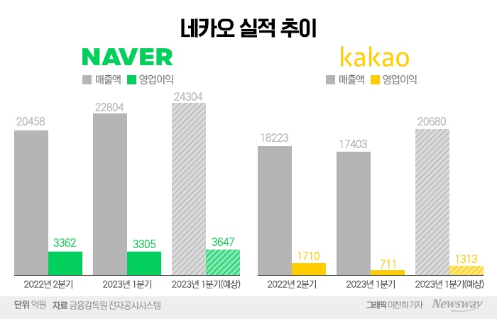 2분기 실적 임박···'여유만만' 네이버, '전전긍긍' 카카오 기사의 사진