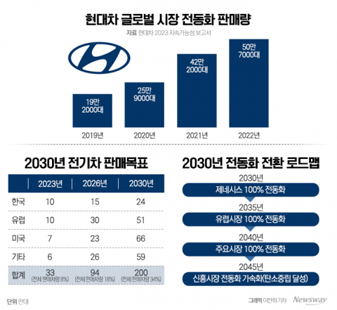 현대차 지속가능성 보고서 살펴보니···'전동화 선도' 눈에 띄네