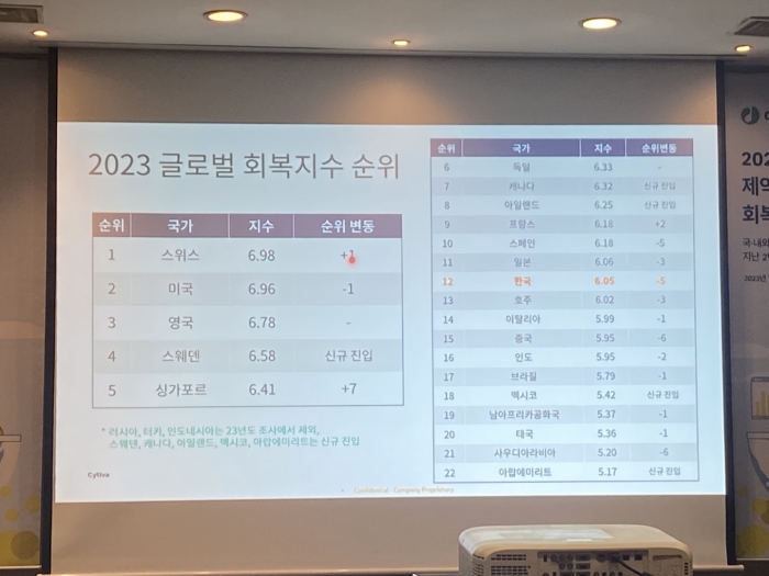 올해 전 세계 제약바이오산업 회복지수는 10점 중 6.08로, 2021년(6.6) 대비 전반적으로 하락했다. 사진=유수인 기자