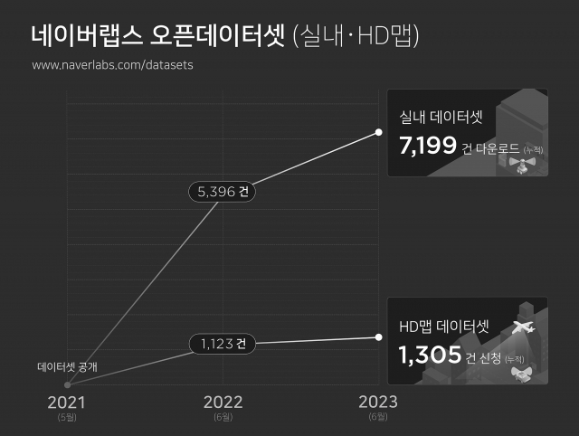 네이버랩스 '오픈데이터셋', 다운로드 8500건 돌파···무상 공개 2년 만