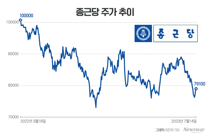 증권가, 실적좋은 종근당에 경고날린 사연 기사의 사진