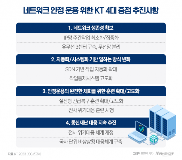 KT "부산·대전에 DR센터 구축···2025년 유·무선망 분리"