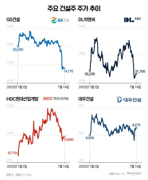 휘청이는 건설주, 투심 회복 언제쯤?
