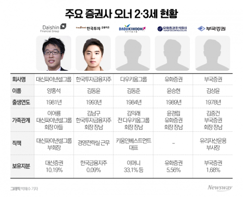 증권가 등장하는 2~3세들···경영참여하고 현장 경험 쌓고