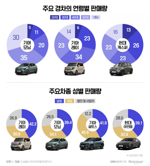 초보운전·사회초년생이 안 탄다고?···이젠 아빠의 '세컨카'