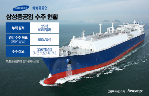 수주 잭팟 삼성중공업···하반기 LNG·FLNG '올인'