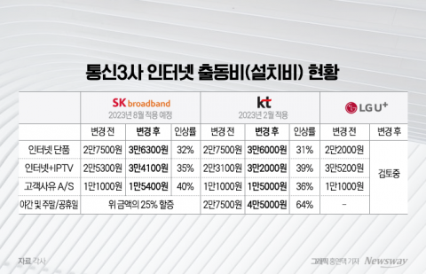 정부 '통신비 인하' 압박하는데···인터넷 설치비 또 오른다