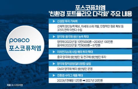 '이차전지소재는 우리가 최고'···포스코퓨처엠, 친환경 포트폴리오 다각화 UP