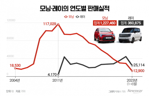 레이·캐스퍼 전기차 변신···경차 2000만원 시대 미래 생존법