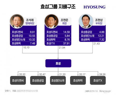 빨라지는 조현상의 '홀로서기'···계열분리 시나리오는