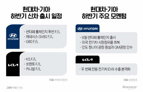 2분기도 사상최대···'진격의 현대차'