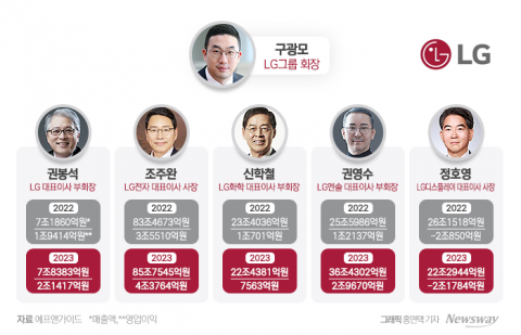 가전·배터리·전장 쓰리톱 전진배치···LG, 新성장공식 쓴다