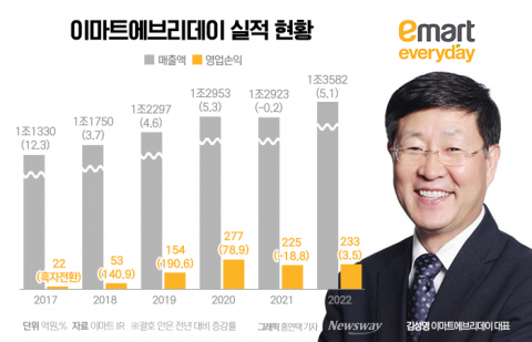 '상품 경쟁력' 힘주는 김성영···이마트에브리데이, PL 브랜드 늘린다