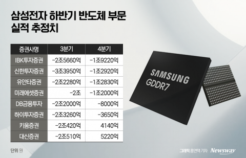 삼성전자, 반도체 적자 탈출 시급...폴더블폰 대중화 주목