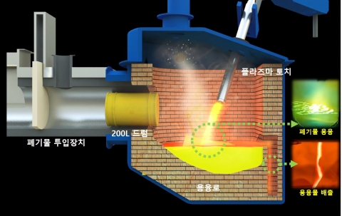 한수원, 방사성폐기물 부피 줄이는 플라즈마 처리기술 개발