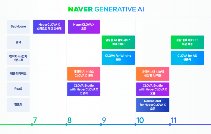 네이버가 하반기 AI 서비스 라인업과 일정을 공개했다. 사진=네이버 제공