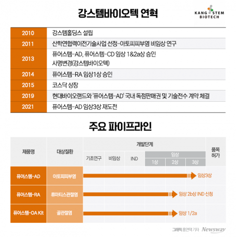 '아토피 치료제' 새 시장 열린다···강스템바이오 &quot;내년 품목허가&quot;