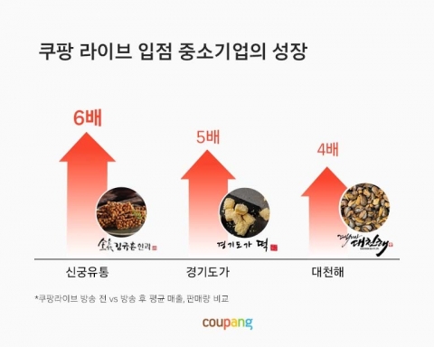 쿠팡라이브, 1년 새 구독자 34%↑···중소상공인 매출도 '쑥'