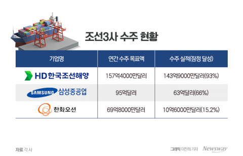 "상반기보다 뜨겁다"···조선 빅3, 하반기 카타르發 수주 '격돌'