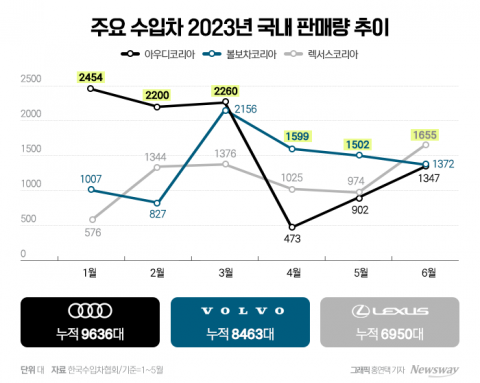 볼보·렉서스에 쫒기는 아우디코리아···하반기 '3위 수성' 묘수는?