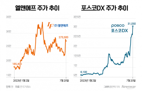 코스피로 이사 준비하는 엘앤에프, 에코프로 바통 이어받았다