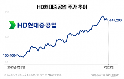 주가 견인 원동력은 실적···현대중공업, 조선 빅3 중 빠른 흑자전환 기대