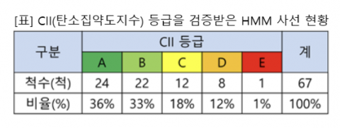 HMM, 탄소배출저감 규제 보유선박 99% 적합