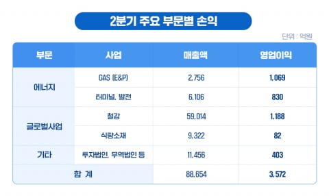 포스코인터, 2분기 영업익 3572억···전년 比 11.4% ↑