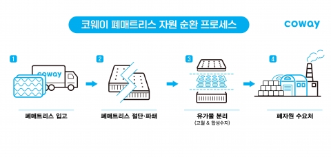 코웨이, '폐매트리스' 자원 순환 앞장···&quot;책임 경영 실천&quot;