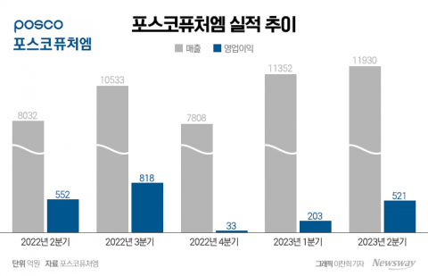 시장 예상치 밑돈 포스코퓨처엠···&quot;3분기 얼티엄셀즈 출하량 늘어난다&quot;(종합)