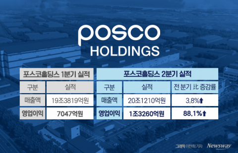 1조원 되찾은 포스코홀딩스···"하반기는 中 시황에 달렸다"(종합)
