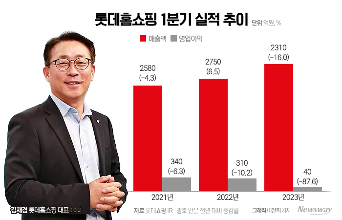 새벽방송 재개 앞둔 롯데홈쇼핑···김재겸號 만회 카드는? 기사의 사진