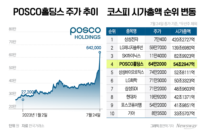 삼바까지 추월한 포스코홀딩스···코스피 시가총액 지각변동 기사의 사진