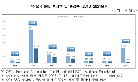 "韓기업 R&amp;D 투자액 증가 수준 주요국 대비 뒤처져"