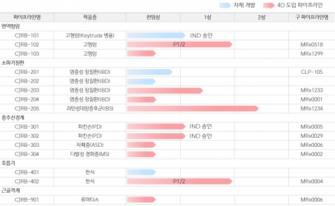 CJ바이오, 세계 최다 마이크로바이옴 신약 파이프라인 확보