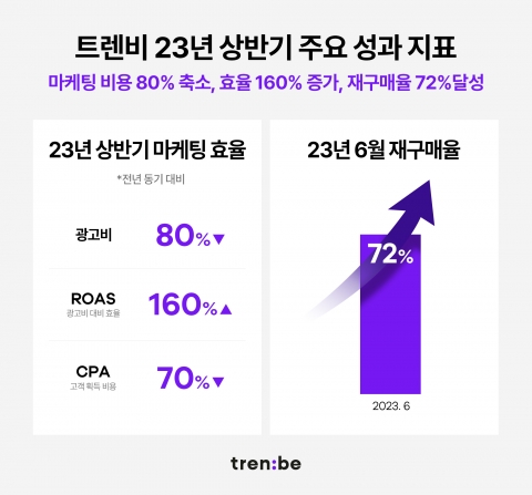 트렌비, 상반기 광고비 80% 축소···재구매율은 72%↑