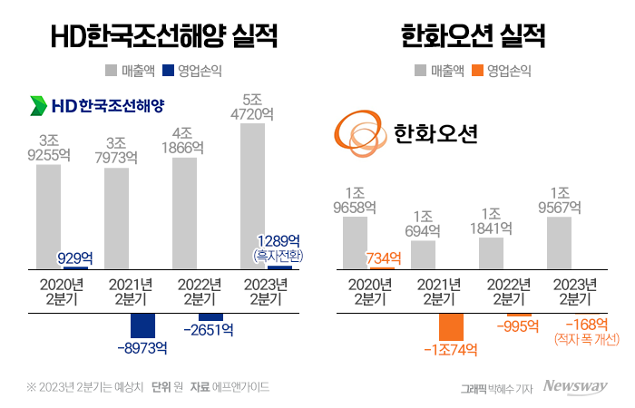 국내 조선업계가 이달 나란히 2분기 경영실적을 공시한다. 그래픽=박혜수 기자