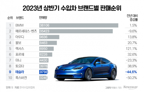 '반토막' 테슬라의 굴욕···상반기 수입차 톱10 턱걸이