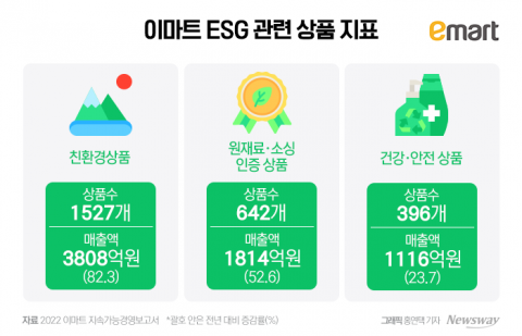 '친환경 이식' 이마트, 지속가능상품 매출 늘었다