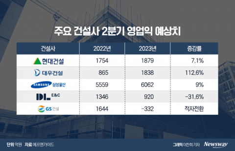 해외시장 공략 통했다···건설사 2분기 성적표 해외수주 견인