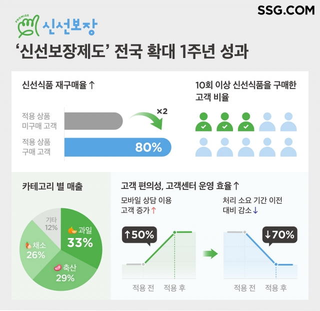 SSG닷컴, 신선보장제도 전국 확대 1주년···재구매율 80% 육박