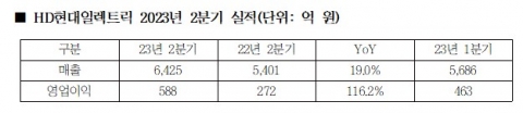 HD현대일렉트릭, 2분기 영업익 588억···"전력기기 발주 증가"