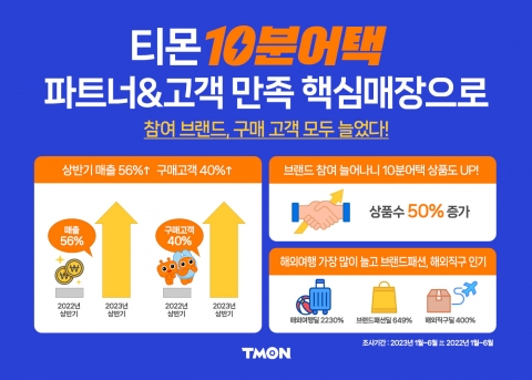 티몬 '10분 어택', 상반기 매출 56% 뛰었다