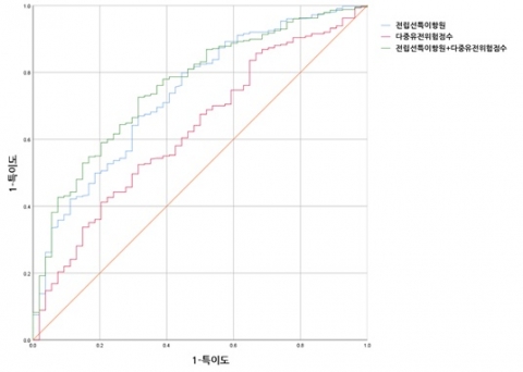 분당서울대병원 연구팀, '전립선암 조기발병' 예측 지표 개발