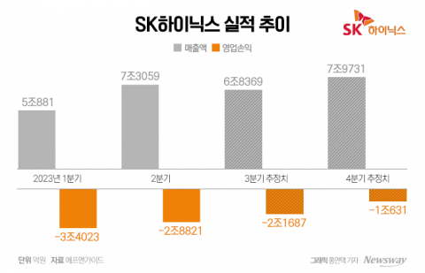 SK하이닉스, 상반기 적자 6조 넘겼지만···"HBM·DDR5로 실적 개선 자신감"(종합)