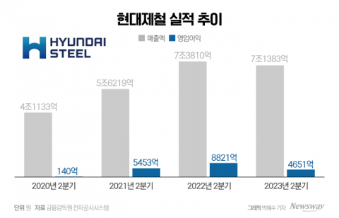 실적 악화 현대제철, 자동차 강판·친환경으로 하반기 '정면승부'(종합)
