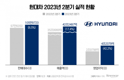 현대차, 2분기 영업익 4조2379억원···최대 실적 또 갈아치웠다
