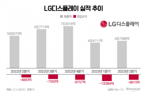'상반기 2조 적자' LG디스플레이, "4분기는 흑자"(종합)