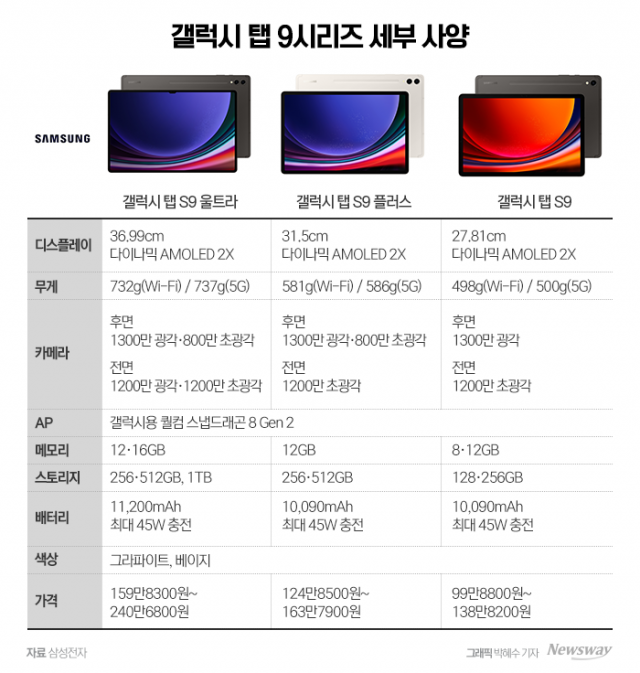 OLED에 방수·방진까지···'갤럭시탭 S9', 가격 인상 승부수