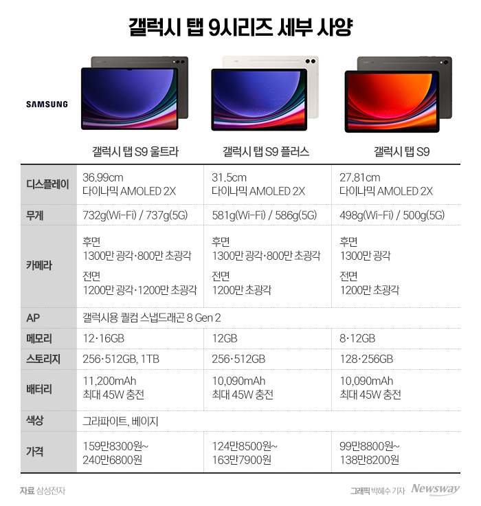 OLED에 방수·방진까지···'갤럭시탭 S9', 가격 인상 승부수 기사의 사진